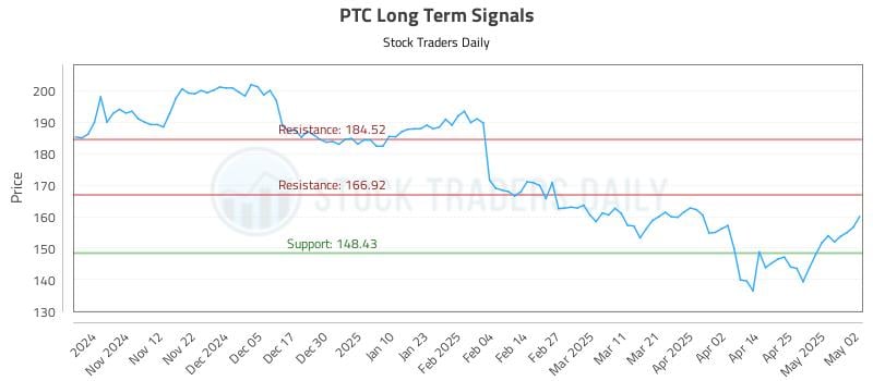 PTC Long Term Analysis for May 3 2025 PTC Long Term Analysis for May 3 2025