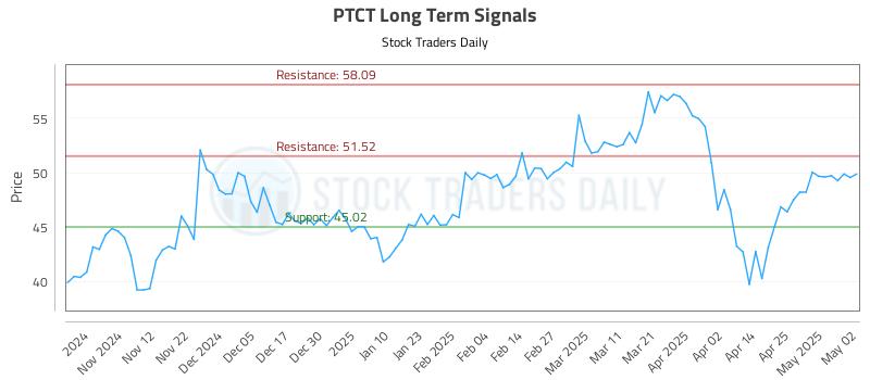 PTCT Long Term Analysis for May 3 2025 PTCT Long Term Analysis for May 3 2025