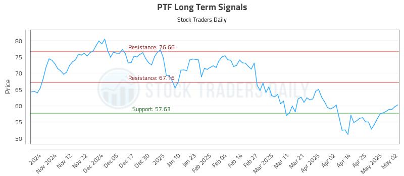 PTF Long Term Analysis for May 3 2025