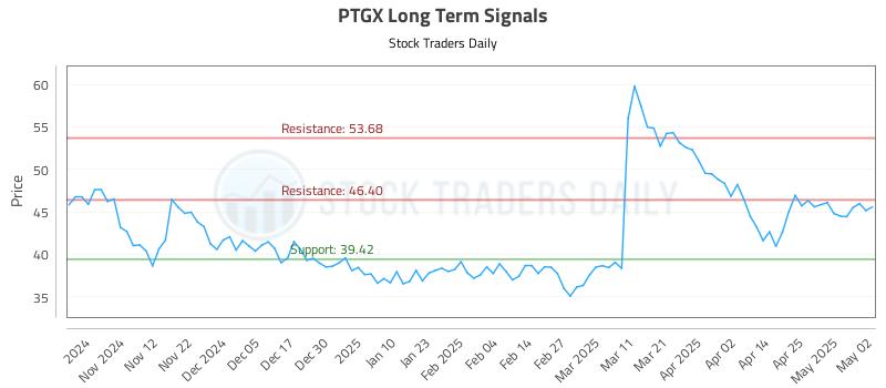 PTGX Long Term Analysis for May 3 2025