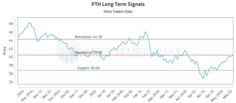 PTH Long Term Analysis for May 3 2025 PTH Long Term Analysis for May 3 2025