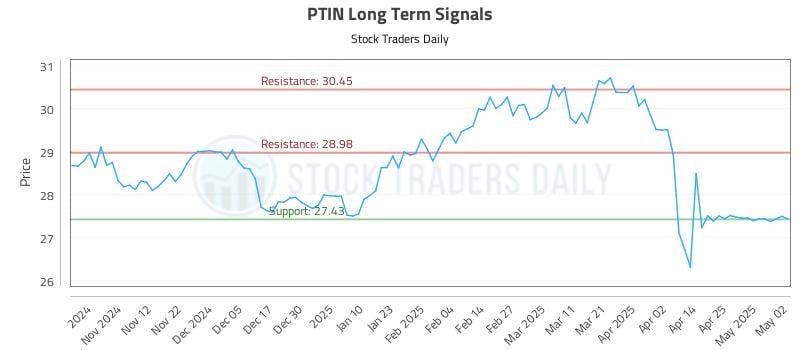 PTIN Long Term Analysis for May 3 2025 PTIN Long Term Analysis for May 3 2025