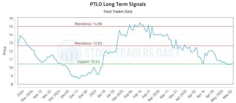 PTLO Long Term Analysis for May 3 2025 PTLO Long Term Analysis for May 3 2025
