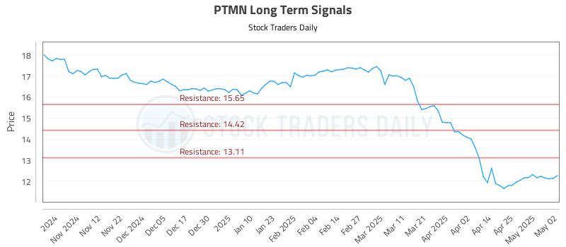 PTMN Long Term Analysis for May 3 2025