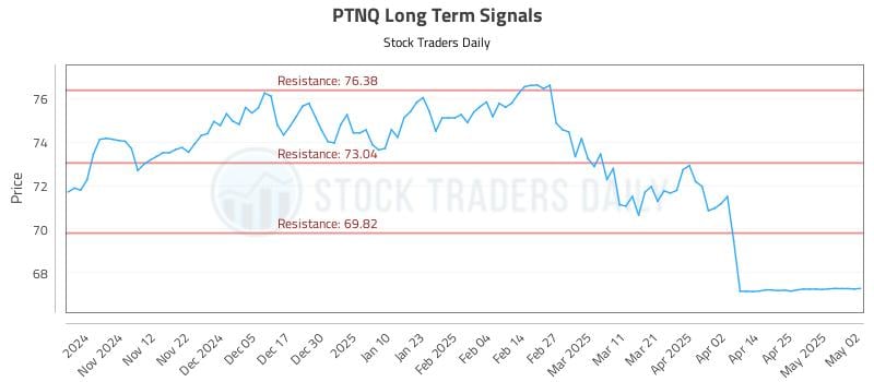 PTNQ Long Term Analysis for May 3 2025 PTNQ Long Term Analysis for May 3 2025