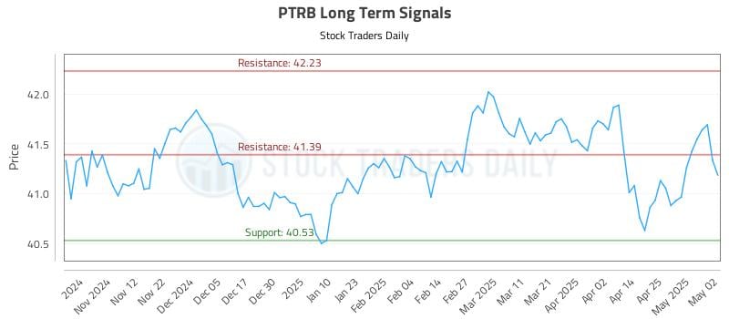 PTRB Long Term Analysis for May 3 2025 PTRB Long Term Analysis for May 3 2025