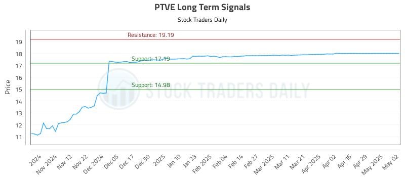 PTVE Long Term Analysis for May 3 2025 PTVE Long Term Analysis for May 3 2025
