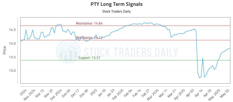 PTY Long Term Analysis for May 3 2025 PTY Long Term Analysis for May 3 2025