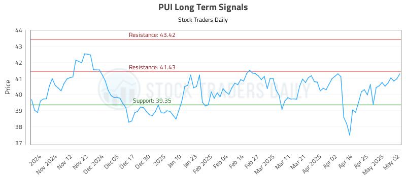 PUI Long Term Analysis for May 3 2025 PUI Long Term Analysis for May 3 2025