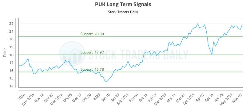PUK Long Term Analysis for May 3 2025 PUK Long Term Analysis for May 3 2025