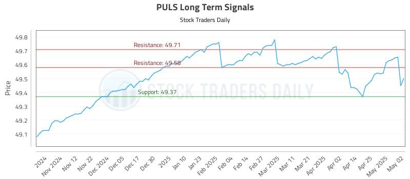 PULS Long Term Analysis for May 3 2025 PULS Long Term Analysis for May 3 2025