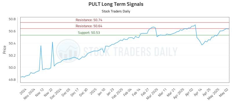 PULT Long Term Analysis for May 3 2025 PULT Long Term Analysis for May 3 2025
