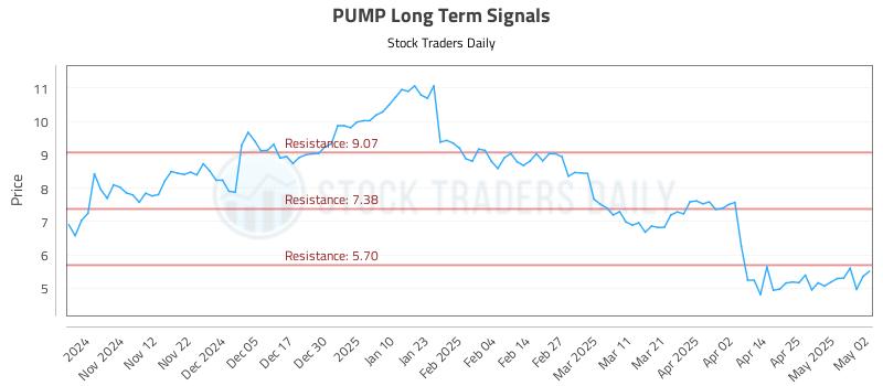 PUMP Long Term Analysis for May 3 2025