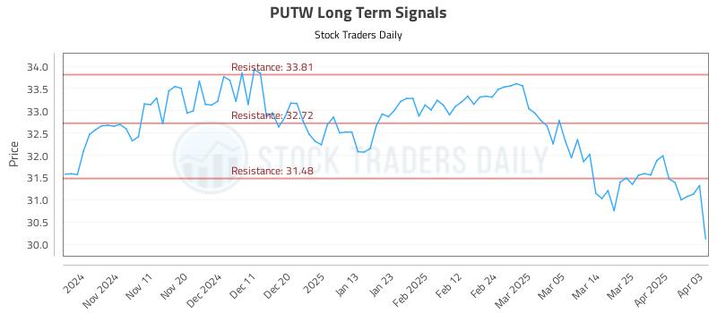 PUTW Long Term Analysis for May 3 2025 PUTW Long Term Analysis for May 3 2025