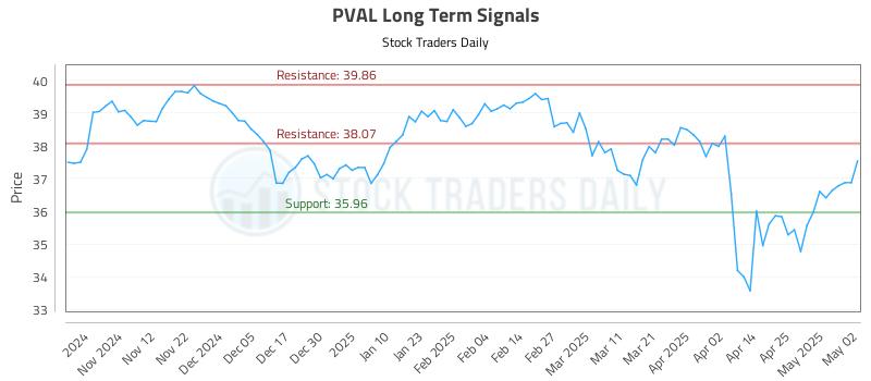 PVAL Long Term Analysis for May 3 2025