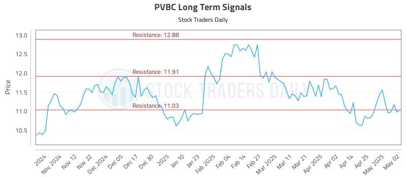 PVBC Long Term Analysis for May 3 2025
