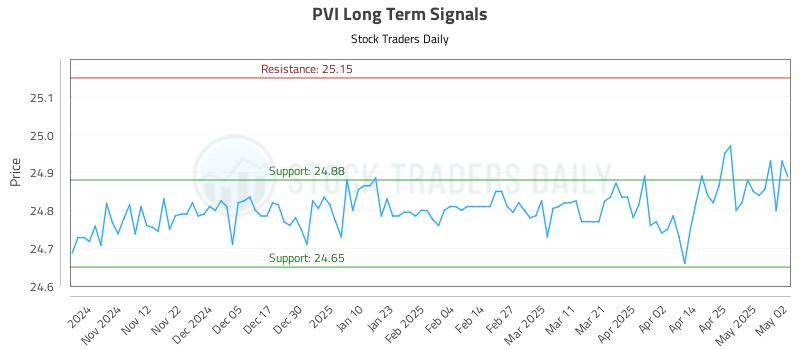 PVI Long Term Analysis for May 3 2025