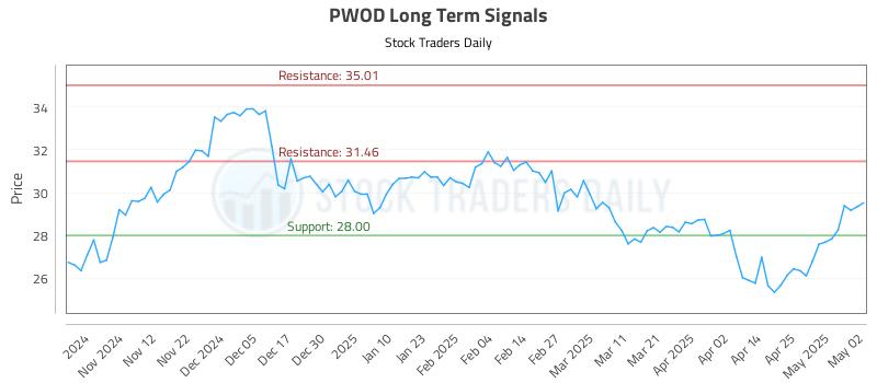 PWOD Long Term Analysis for May 3 2025