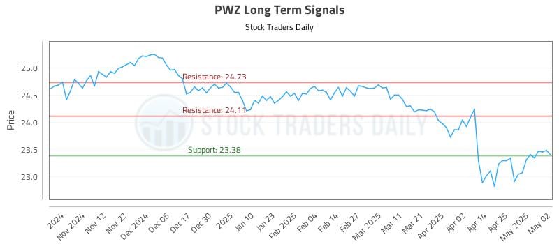PWZ Long Term Analysis for May 3 2025 PWZ Long Term Analysis for May 3 2025