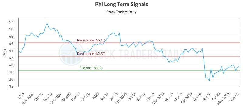 PXI Long Term Analysis for May 3 2025