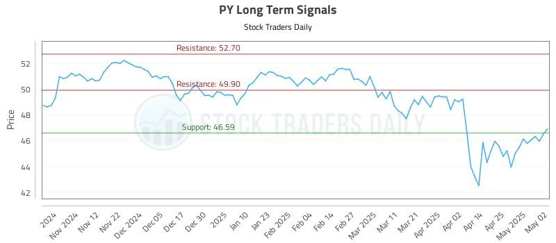 PY Long Term Analysis for May 3 2025 PY Long Term Analysis for May 3 2025