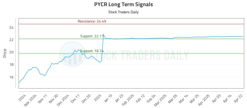 PYCR Long Term Analysis for May 3 2025
