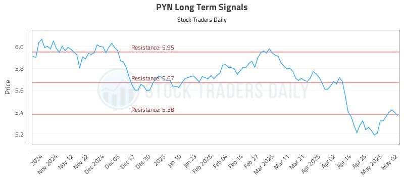 PYN Long Term Analysis for May 3 2025 PYN Long Term Analysis for May 3 2025