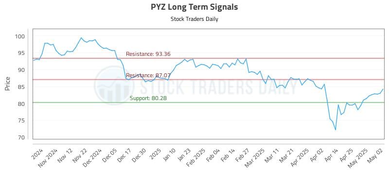 PYZ Long Term Analysis for May 3 2025 PYZ Long Term Analysis for May 3 2025