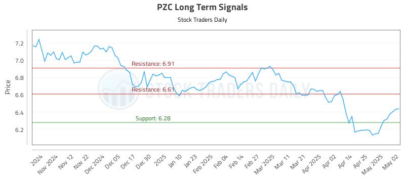 PZC Long Term Analysis for May 3 2025 PZC Long Term Analysis for May 3 2025