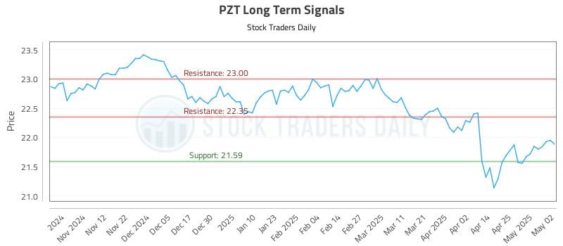 PZT Long Term Analysis for May 3 2025 PZT Long Term Analysis for May 3 2025