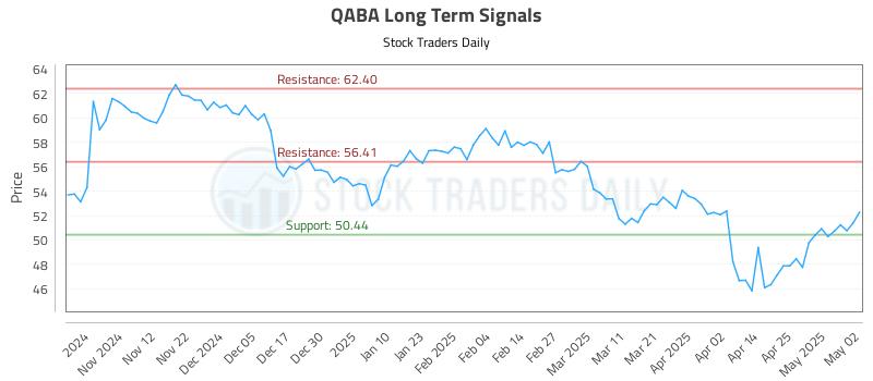 QABA Long Term Analysis for May 3 2025