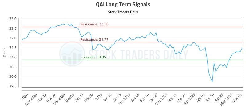 QAI Long Term Analysis for May 3 2025 QAI Long Term Analysis for May 3 2025