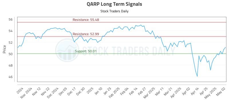 QARP Long Term Analysis for May 3 2025 QARP Long Term Analysis for May 3 2025
