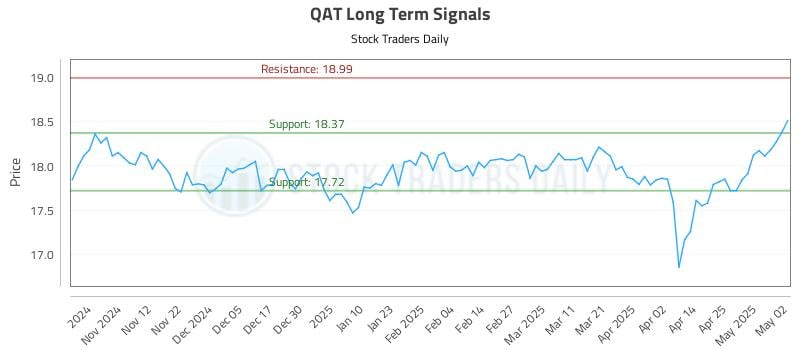 QAT Long Term Analysis for May 3 2025 QAT Long Term Analysis for May 3 2025