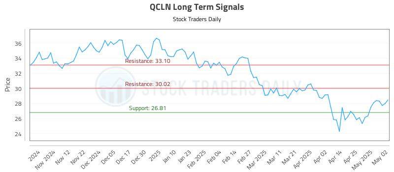 QCLN Long Term Analysis for May 3 2025 QCLN Long Term Analysis for May 3 2025