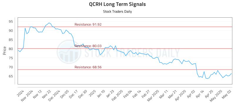 QCRH Long Term Analysis for May 3 2025 QCRH Long Term Analysis for May 3 2025