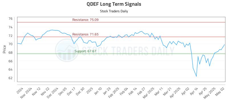 QDEF Long Term Analysis for May 3 2025 QDEF Long Term Analysis for May 3 2025