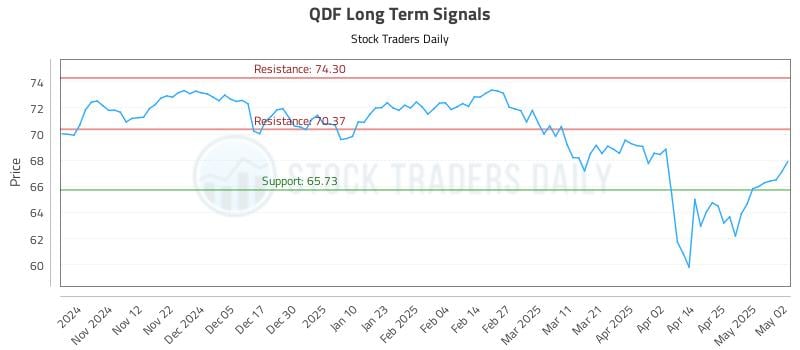 QDF Long Term Analysis for May 3 2025 QDF Long Term Analysis for May 3 2025