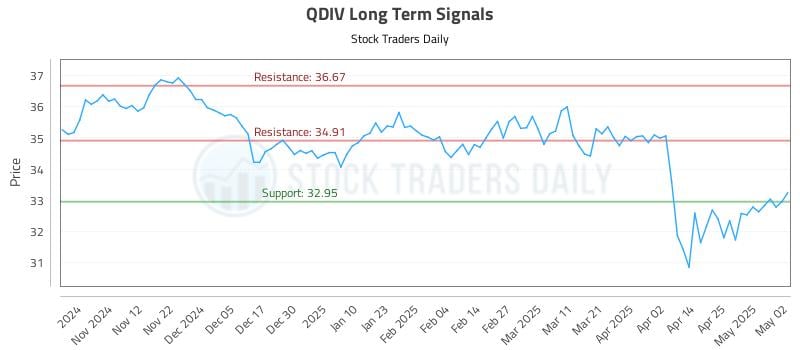 QDIV Long Term Analysis for May 3 2025