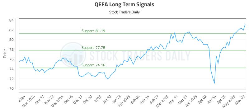 QEFA Long Term Analysis for May 3 2025