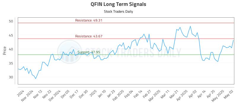QFIN Long Term Analysis for May 3 2025