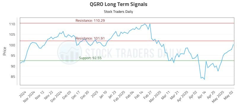 QGRO Long Term Analysis for May 3 2025 QGRO Long Term Analysis for May 3 2025