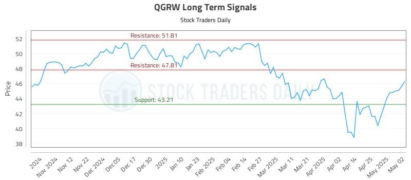 QGRW Long Term Analysis for May 3 2025 QGRW Long Term Analysis for May 3 2025