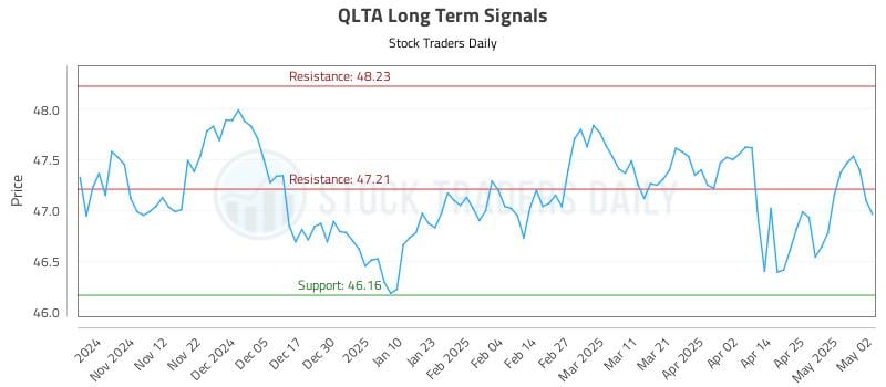 QLTA Long Term Analysis for May 3 2025 QLTA Long Term Analysis for May 3 2025