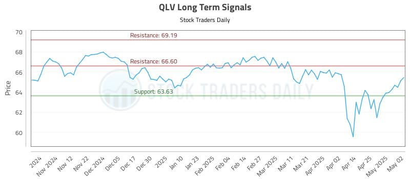 QLV Long Term Analysis for May 3 2025 QLV Long Term Analysis for May 3 2025
