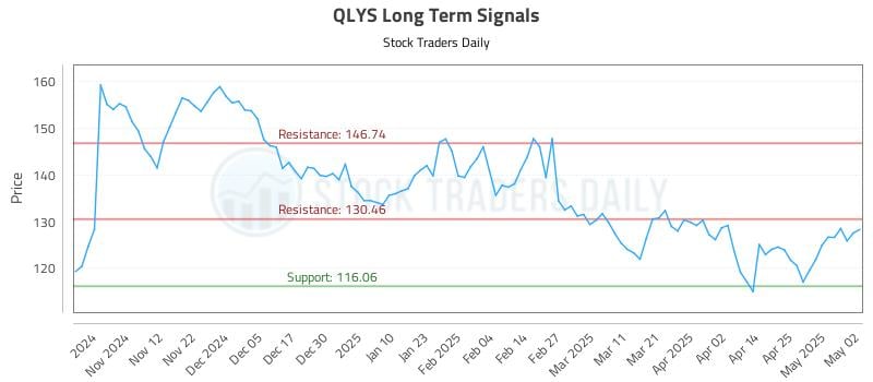 QLYS Long Term Analysis for May 3 2025 QLYS Long Term Analysis for May 3 2025