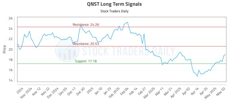 QNST Long Term Analysis for May 3 2025 QNST Long Term Analysis for May 3 2025