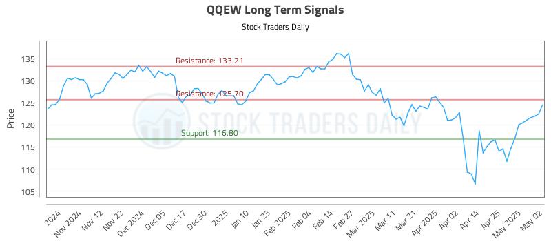 QQEW Long Term Analysis for May 3 2025 QQEW Long Term Analysis for May 3 2025