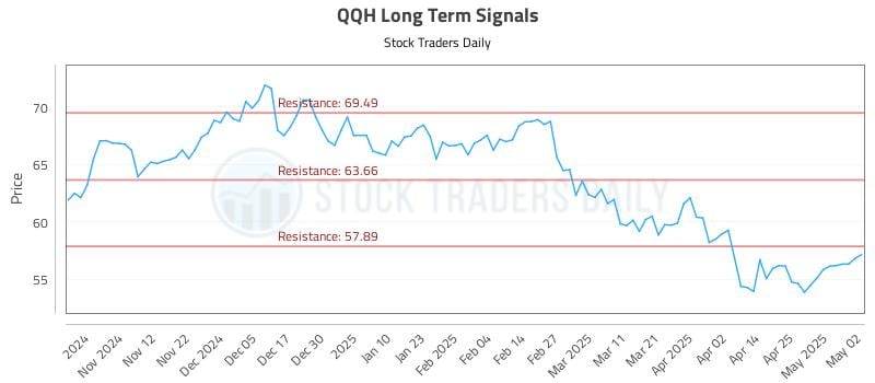 QQH Long Term Analysis for May 3 2025 QQH Long Term Analysis for May 3 2025