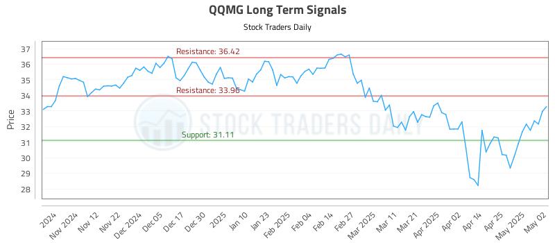 QQMG Long Term Analysis for May 3 2025 QQMG Long Term Analysis for May 3 2025
